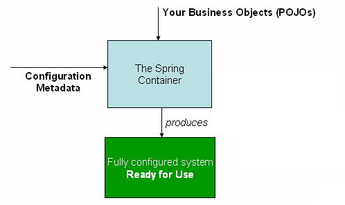 Spring IoC容器